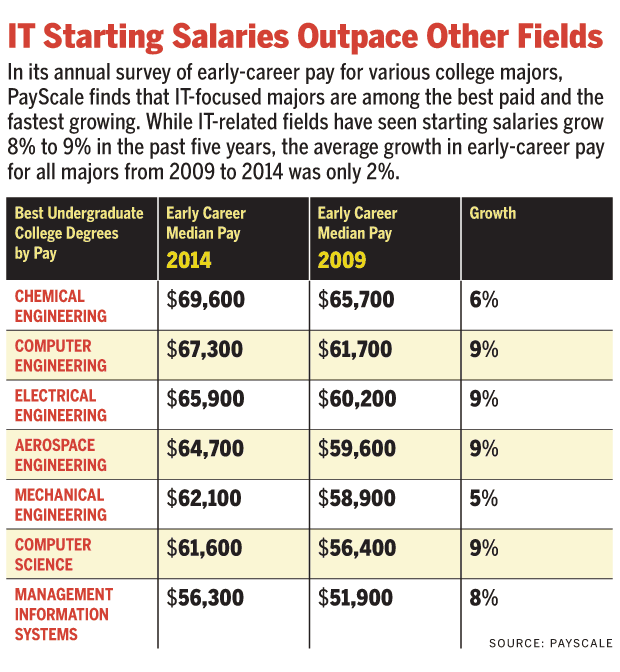 041515 starting salaries