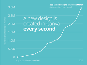 Traction Watch: How Canva Reached 2 Million Users In 18 Months