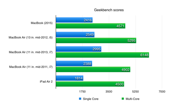 geekbench scores new macbook