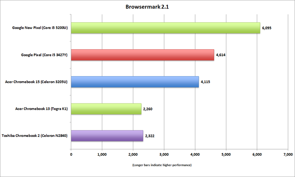 google chromebook pixel 2015 browsermark21