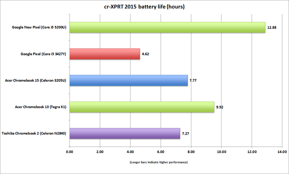 google chromebook pixel 2015 crxprt batterylife