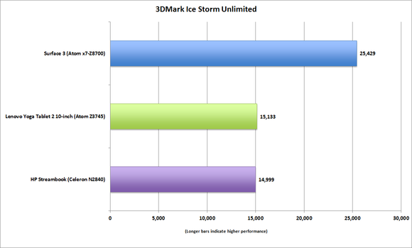 lenovo yoga 2 10 3dmark ice storm unlimited