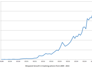 Traction Watch: Mixpanel Is Now Tracking 45 Billion User Actions Every Month