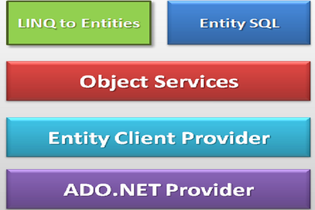 object services layer