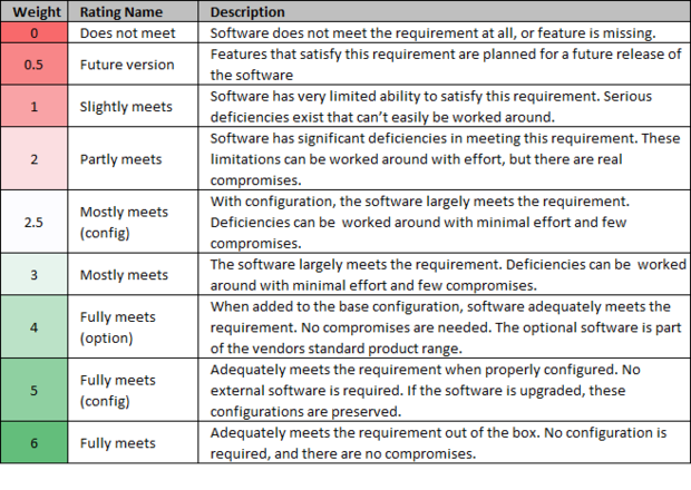 Product Rating Table
