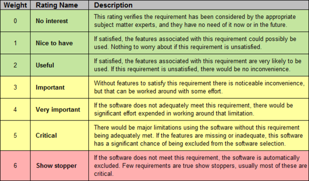 Requirements rating table