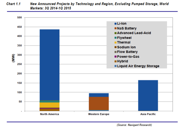 Lithium-ion battery growth
