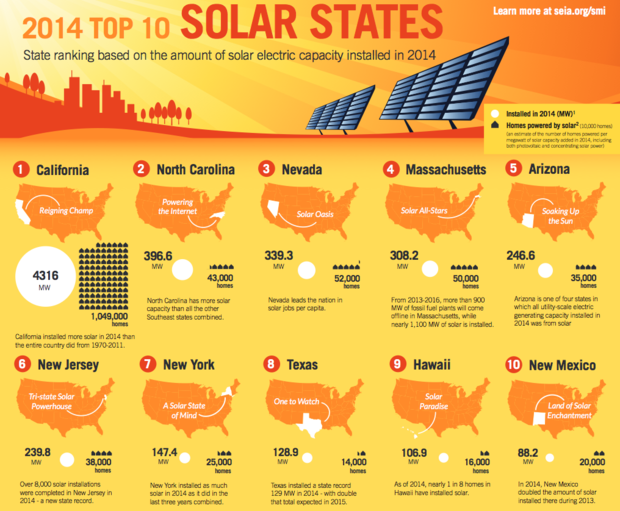 Solar states
