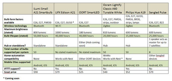 smart bulb chart