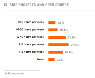 Stack Overflow survey on developers time spent on open source