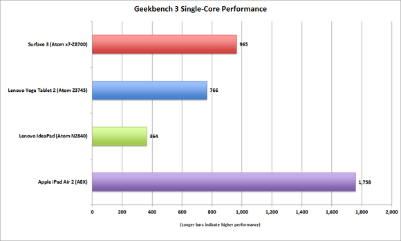 surface 3 geekbench single core