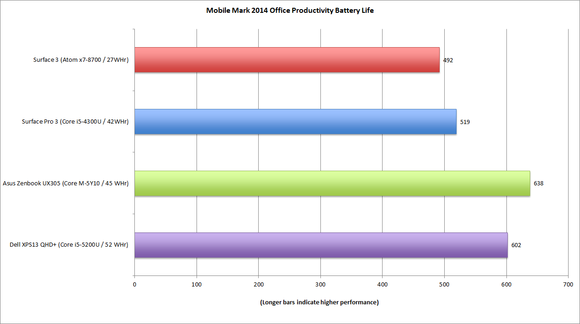 surface 3 mobilemark 2014 office battery life with battery size