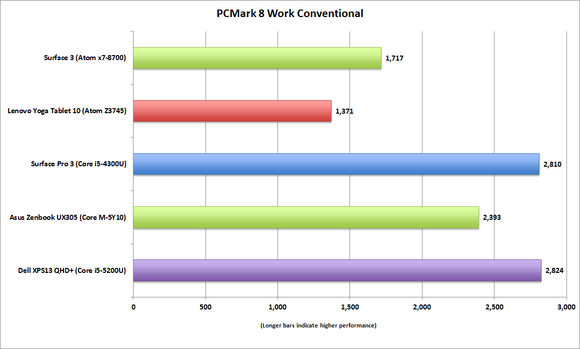 surface 3 pcmark8 work conventional