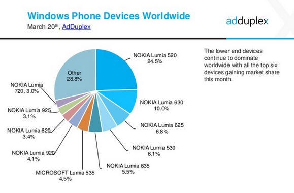 windows phone stats