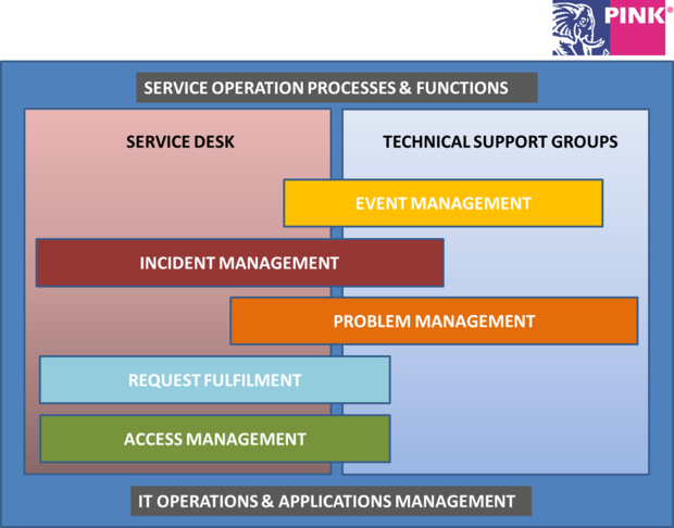 08 service operation