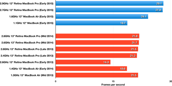 Cinebench OpenGL graphics results: 13-inch Retina MacBook Pro