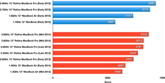 Geekbench 32-bit Multi-Core results: 13-inch Retina MacBook Pro 