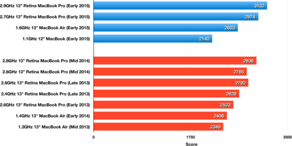 Geekbench 32-bit Single-Core results: 13-inch Retina MacBook Pro 