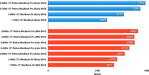 Geekbench 64-bit Multi-Core results: 13-inch Retina MacBook Pro 