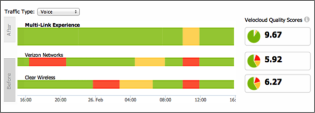 VeloCloud SD-WAN tool for branch office networking