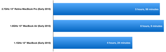 Peacekeeper battery life results: 2015 Mac laptops