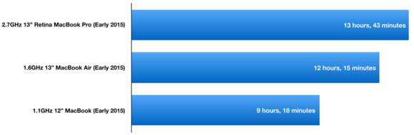 iTunes movie playback battery life results: 2015 Mac laptops