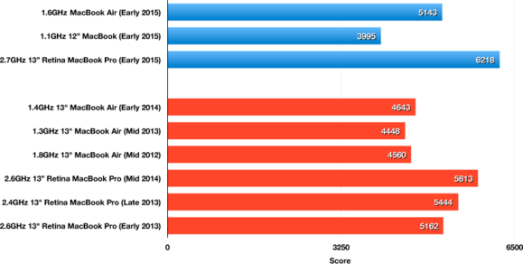 1.6GHz MacBook Air (Early 2015): Geekbench 32-bit Multi-Core results