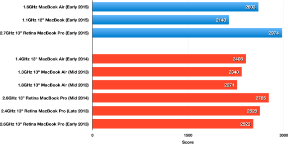 1.6GHz MacBook Air (Early 2015): Geekbench 32-bit Single-Core results