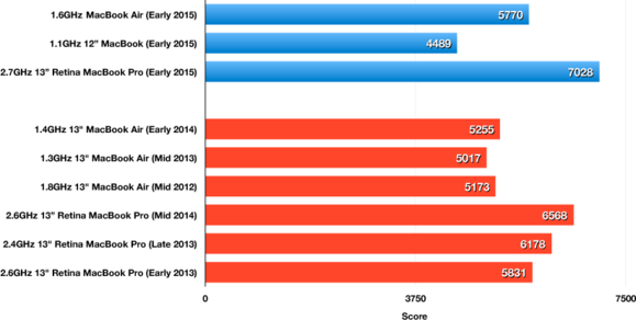 1.6GHz MacBook Air (Early 2015): Geekbench 64-bit Multi-Core results