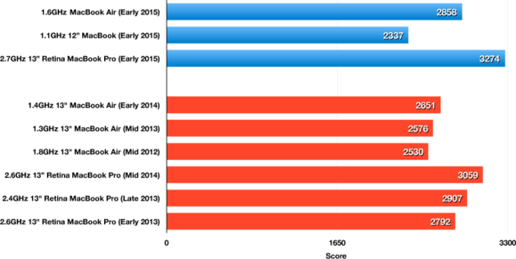 1.6GHz MacBook Air (Early 2015): Geekbench 64-bit Single-Core results