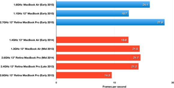 CineBench OpenGL results: 2015 MacBook Air