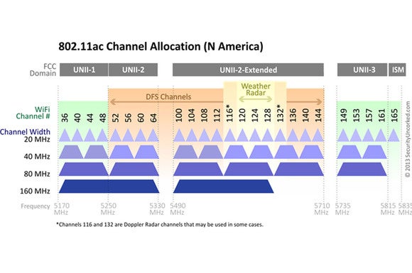 5ghz channel allocations
