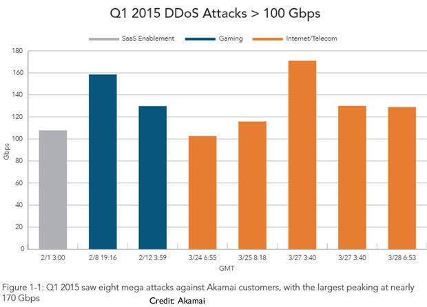 8 mega DDoS attacks in first quarter of 2015
