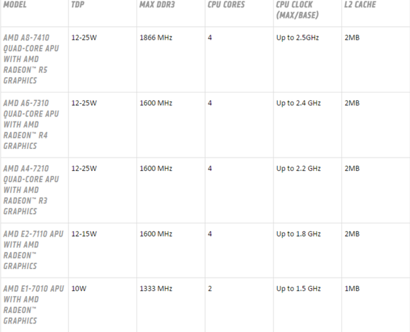 amd carrizo l chips