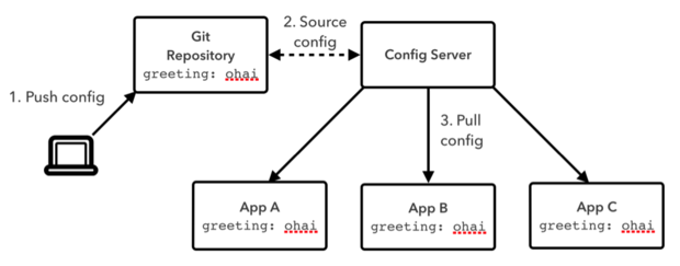 spring cloud bus tutorial