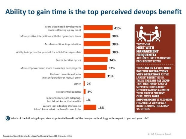 IDG Research Developer Survey