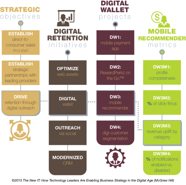 digital strategy map