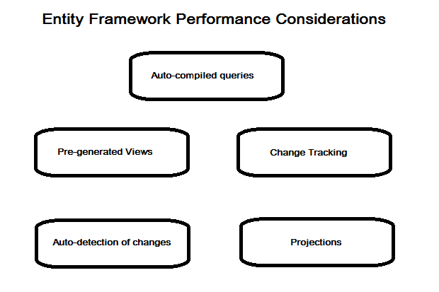 Entity Framework performance