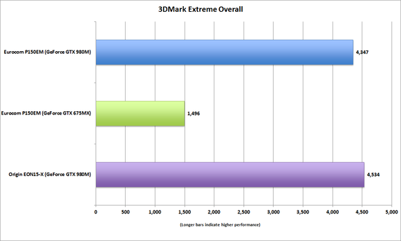  eurocom p150em 3dmarkextremeoverall 