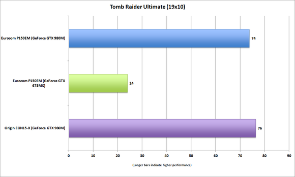 eurocom p150em tombraider ultimate19x10