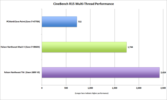 falconnorthwest tiki cinebenchr15 Xeon 18-core