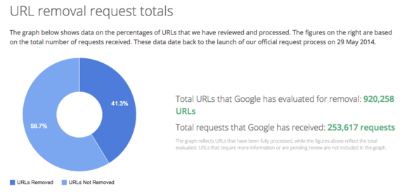 google right to be forgotten graph