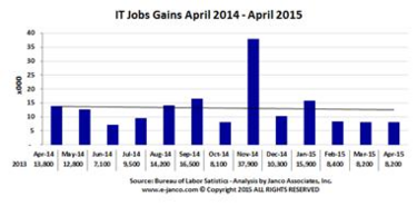IT jobs April 2015