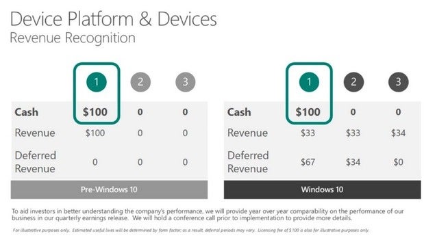 microsoft revenue deferral
