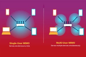 MU-MIMO compared to SU-MIMO