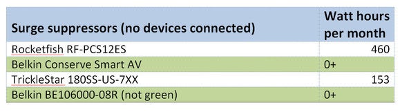 surge suppressors