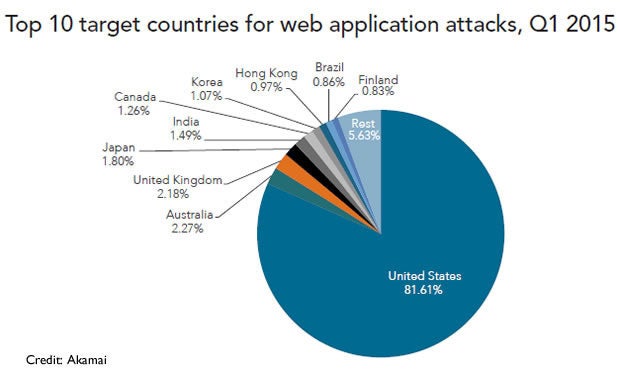 Top 10 target countries for web app attacks