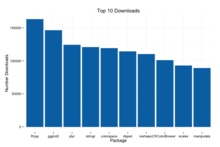 Most downloaded R packages last month