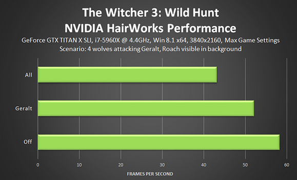 witcher 3 hairworks nvidia testing