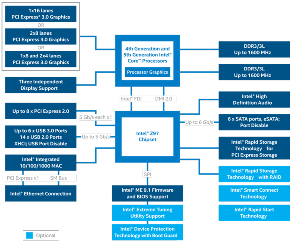 z97 chipset diagram